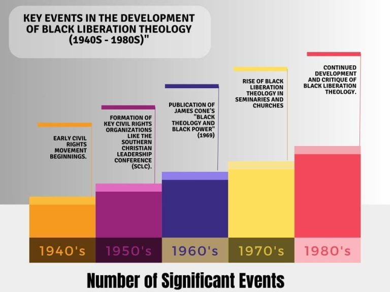 Black Liberation Theology (1940s - 1980s)